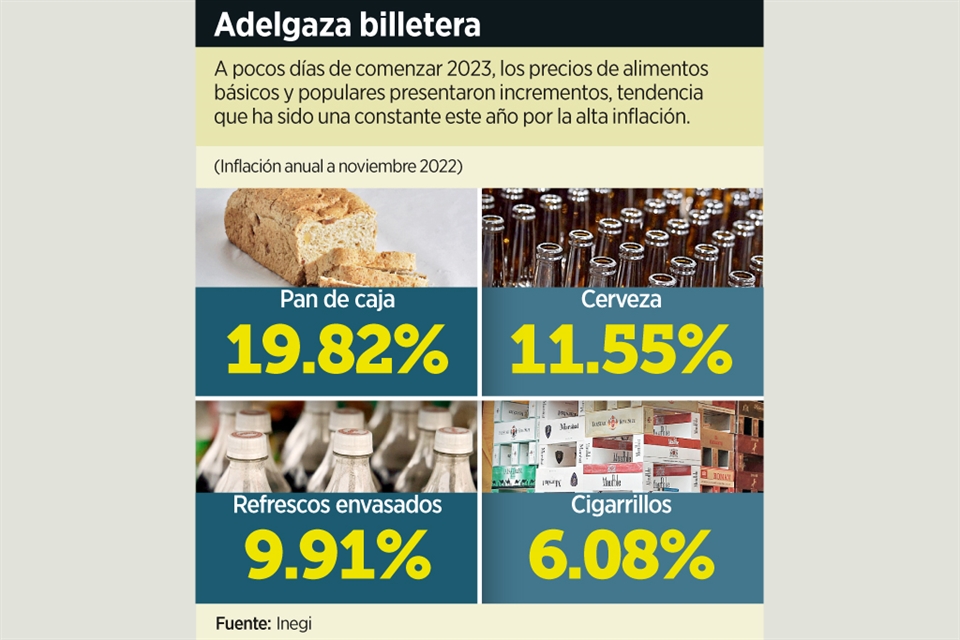 Acaba el año y suben ‘chelas’, ‘chescos’, pan y cigarros