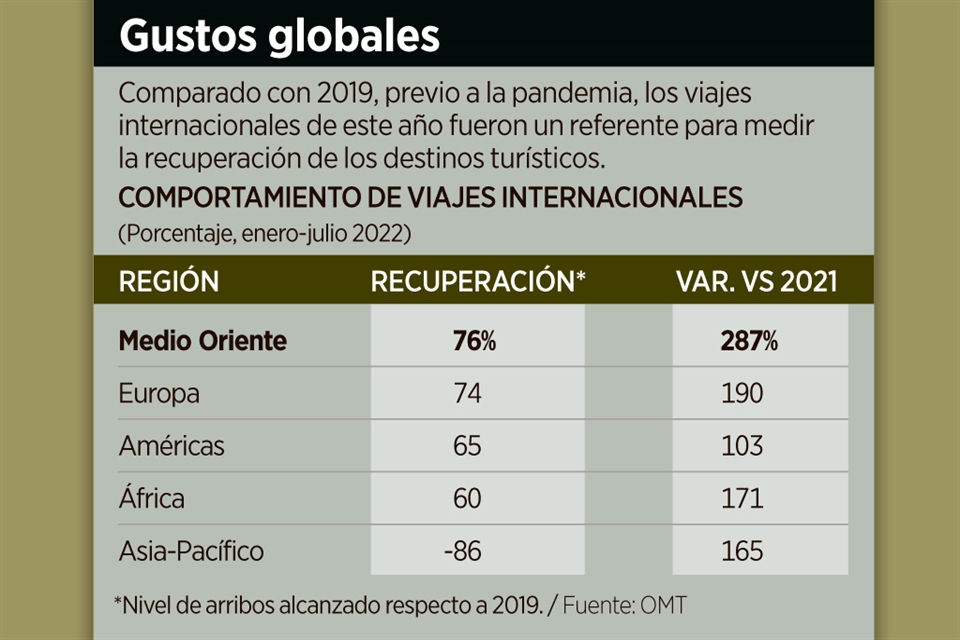 Revive interés de mexicanos por viajar a Europa