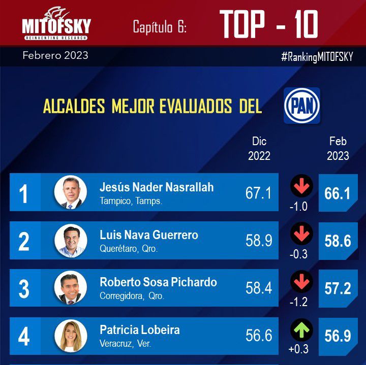 Paty Lobeira de Yunes, la mejor alcaldesa de México: Mitofsky