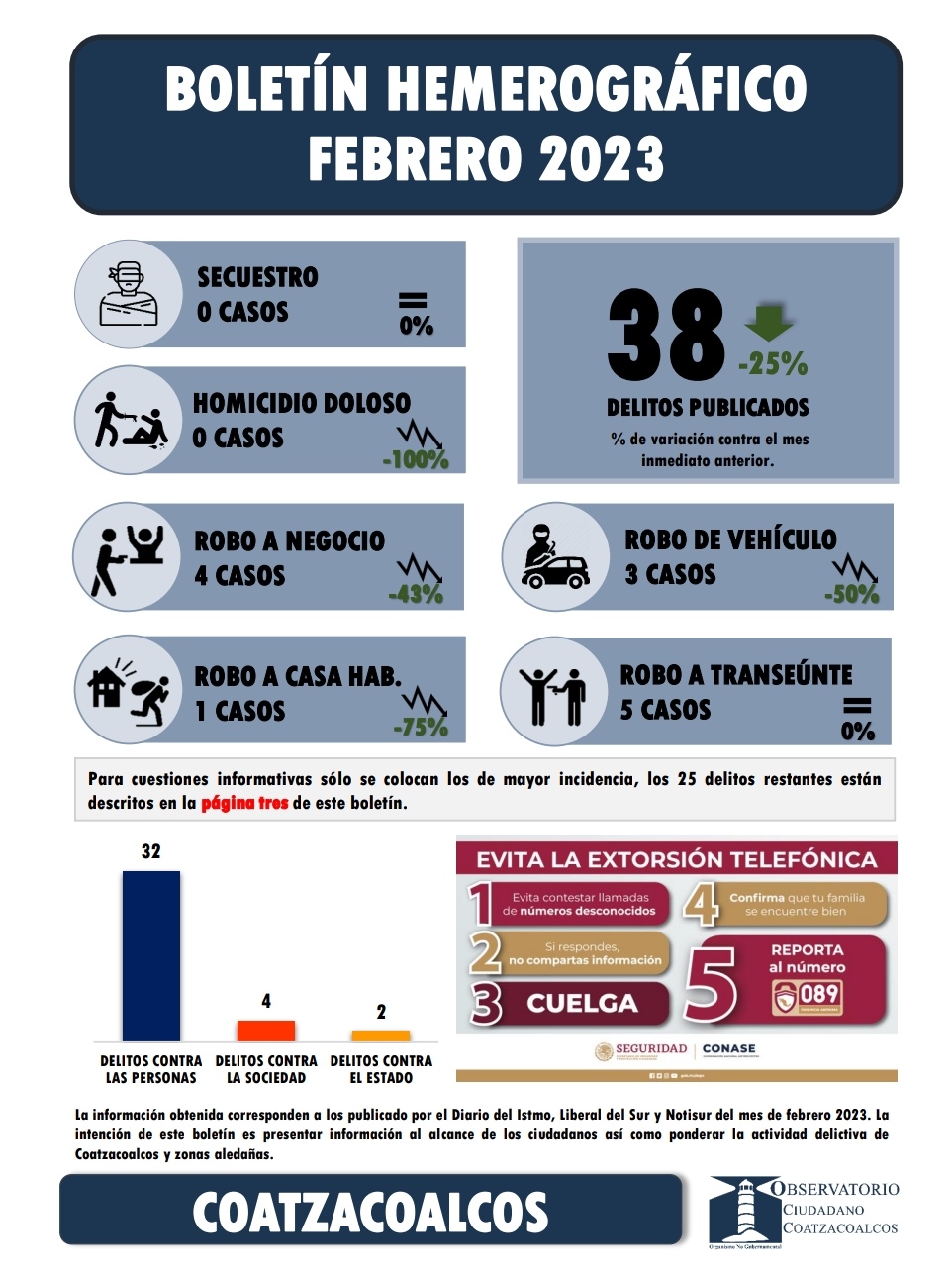 Baja incidencia delictiva en un 49 por ciento en el sur