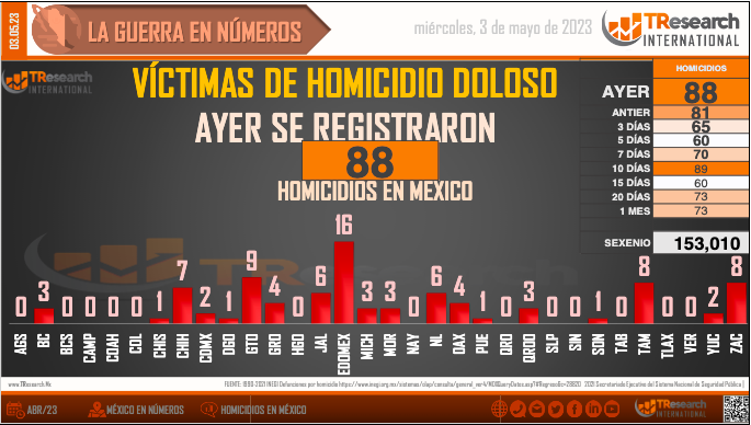 Suman 153 mil 10 homicidios dolosos en lo que va del sexenio