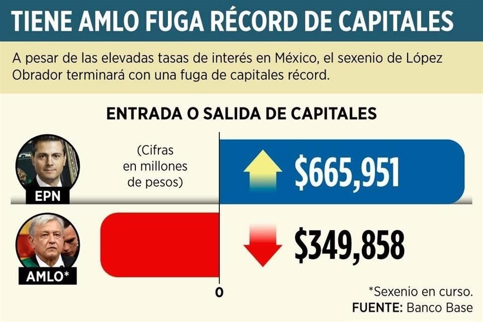 Tiene AMLO récord en fuga de capitales