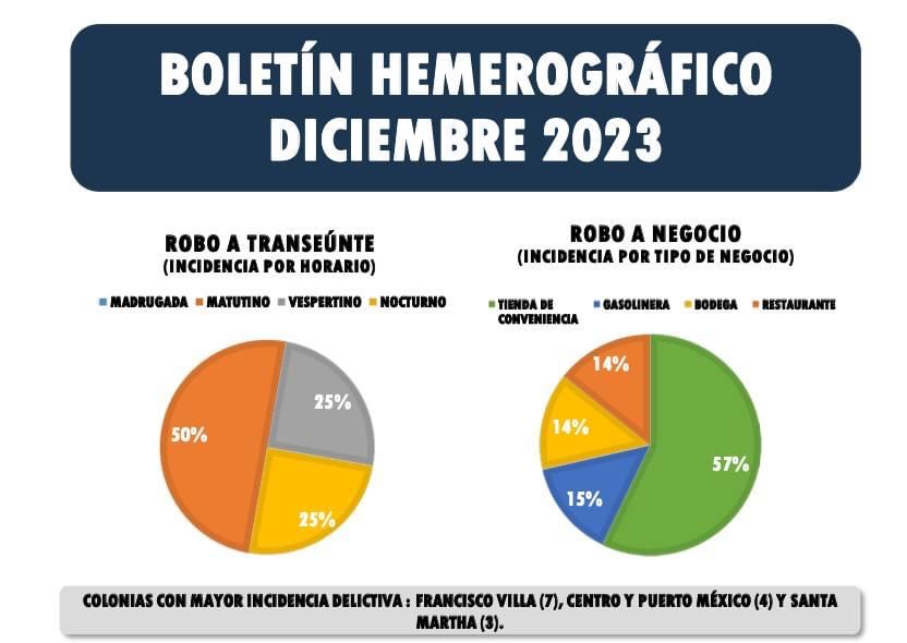 En 18 días Coatzacoalcos duplica homicidios