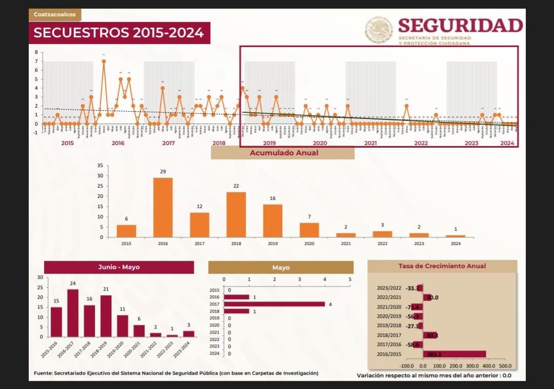 Registra Coatzacoalcos una disminución significativa en delitos de alto impacto