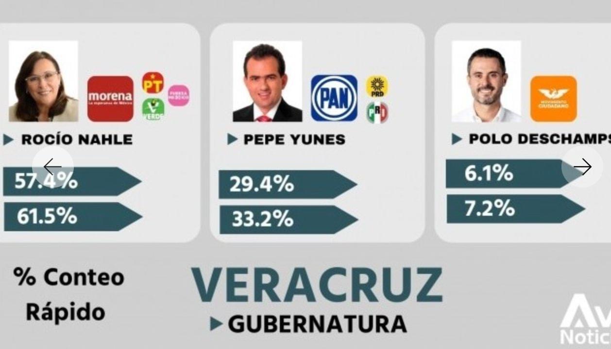 Conteo rápido da triunfo a Rocío Nahle de Morena a la gubernatura de Veracruz