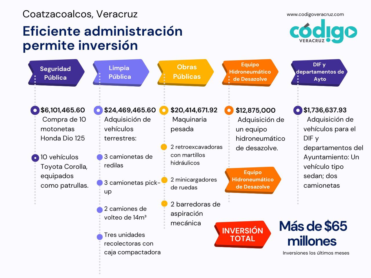 Buen manejo de finanzas permite importante inversión en Ayuntamiento de Coatzacoalcos
