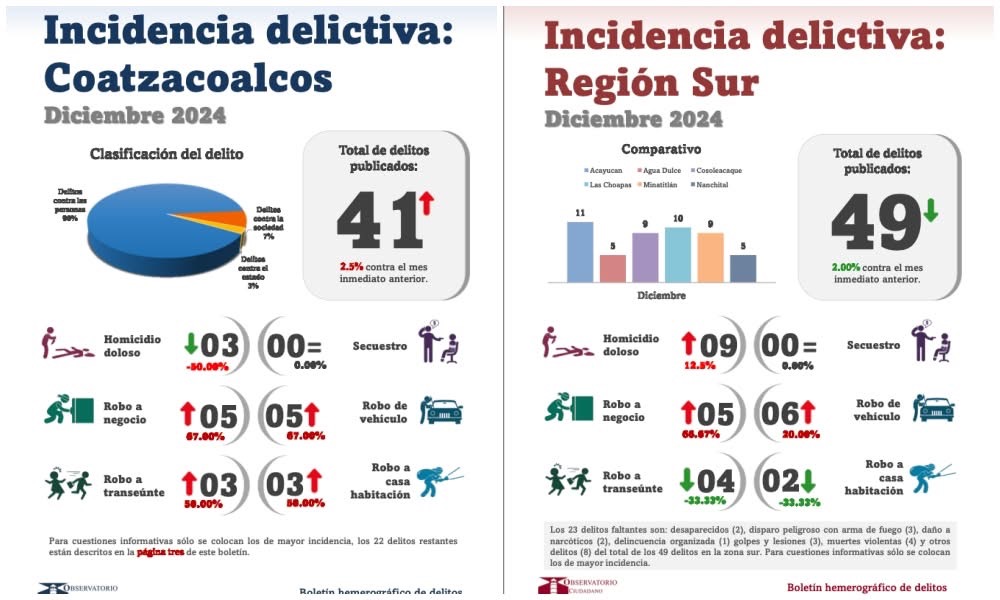 Coatzacoalcos lidera incidencia delictiva en la región sur: violencia y robos, los principales flagelos