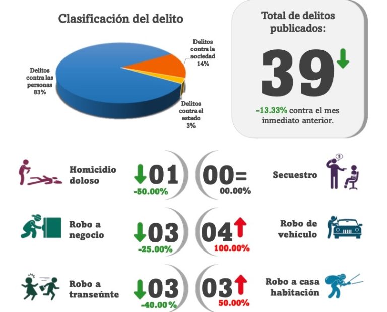 Baja incidencia delictiva en Coatzacoalcos, dice Observatorio Ciudadano
