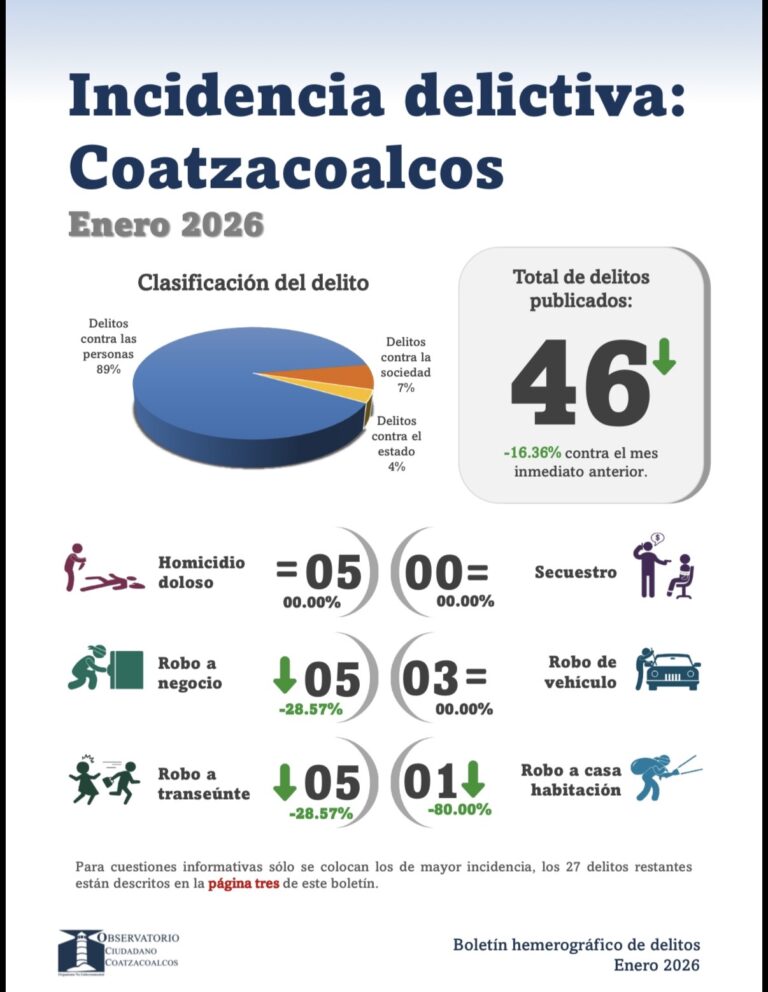 Coatzacoalcos inicia 2026 con descenso en robos, pero bajo la sombra de la violencia letal